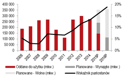 Biura oddane do użytku