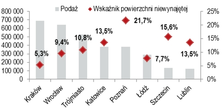 Podaż i wskaźnik powierzchni niewynajętej 