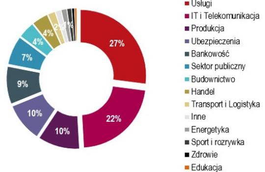 Polski rynek biurowy w przededniu rekordowego popytu