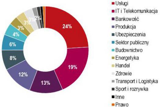 Rekord na polskim rynku biurowym