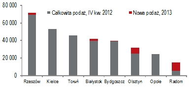 Powierzchnia w budowie oraz planowana