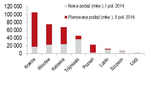 Nowa i przyszła podaż poza Warszawa