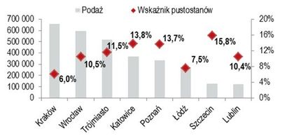 podaż i wskaźnik pustostanów w regionach