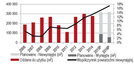 rynek biurowy w Polsce