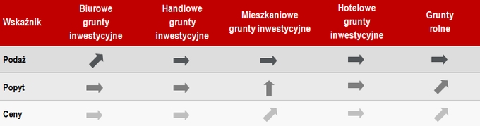 prognozowane zmiany na rynku gruntów 2015