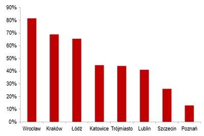 udział umów najmu