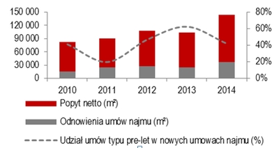 popyt na biura w krakowie 2010-2014