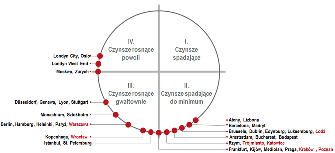 European Property Clock Q2 2011