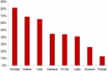 Tenants from business services sector maintain fast pace