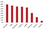 Business services sector dominate office markets outside Warsaw