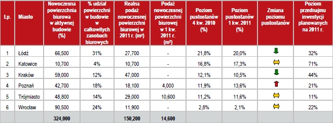 zasoby powierzchni biurowej